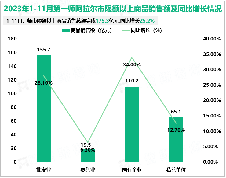 2023年1-11月第一师阿拉尔市限额以上商品销售额及同比增长情况