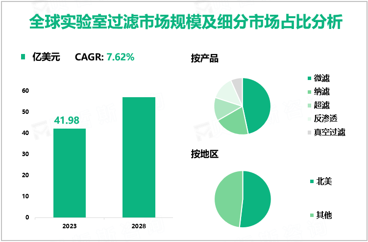 全球实验室过滤市场规模及细分市场占比分析