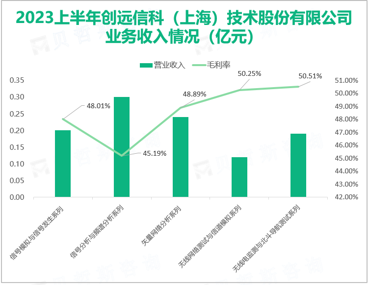 2023上半年创远信科（上海）技术股份有限公司 业务收入情况（亿元）