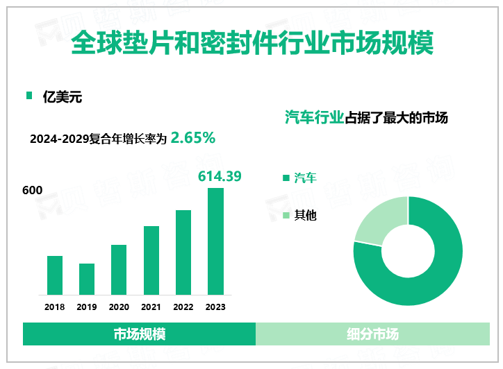 全球垫片和密封件行业市场规模