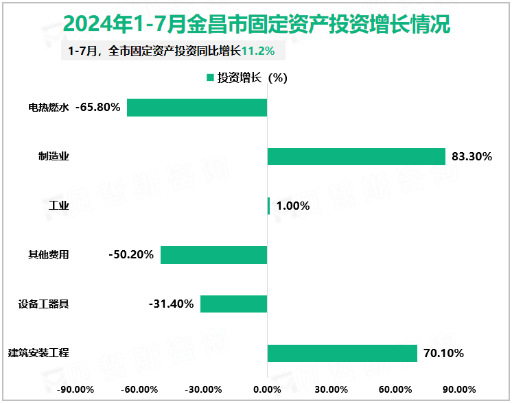 2024年1-7月金昌市固定资产投资增长情况