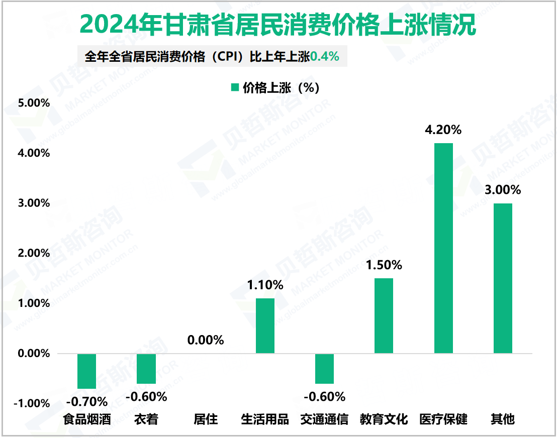 2024年甘肃省居民消费价格上涨情况