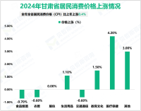 2024年甘肃省居民消费价格（CPI）比上年上涨0.4%