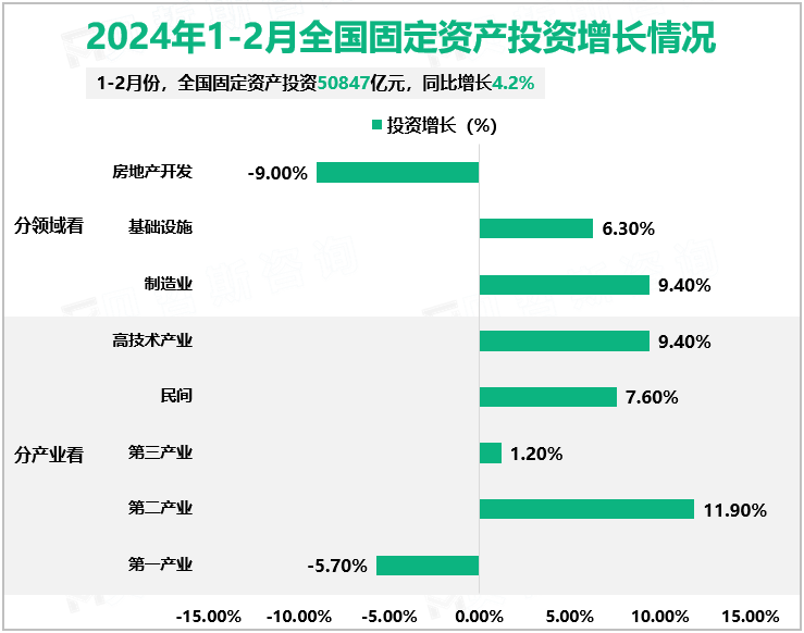 2024年1-2月全国固定资产投资增长情况