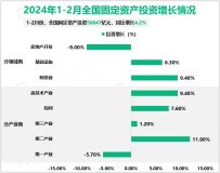 2024年1-2月全国固定资产投资50847亿元，同比增长4.2%