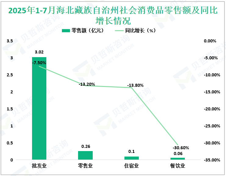 2025年1-7月海北藏族自治州社会消费品零售额及同比增长情况