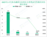 2025年1-7月海北藏族自治州限额以上企业实现社会消费品零售总额3.44亿元，同比下降8.7%