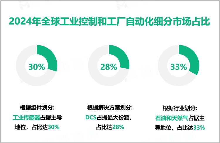 2024年全球工业控制和工厂自动化细分市场占比