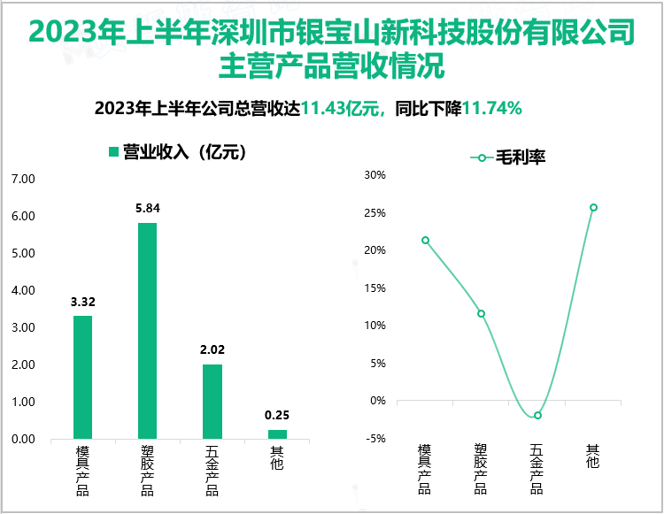 2023年上半年深圳市银宝山新科技股份有限公司主营产品营收情况