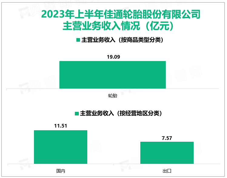 2023年上半年佳通轮胎股份有限公司主营业务收入情况（亿元）