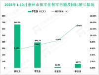 2025年1-10月荆州市规模以上工业增加值同比增长13.9%