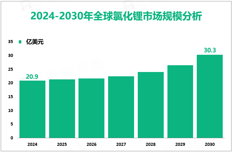 2024-2030年全球氯化锂市场规模分析