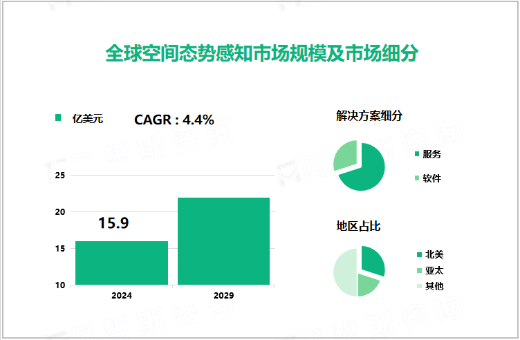 全球空间态势感知市场规模及市场细分