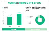 2024年全球多头秤市场规模为2.57亿美元，食品行业需求占九成