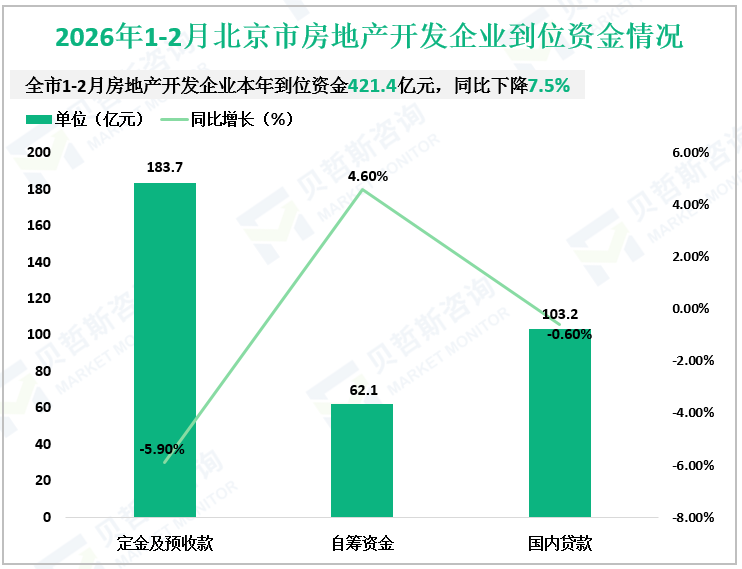 2026年1-2月北京市房地产开发企业到位资金情况