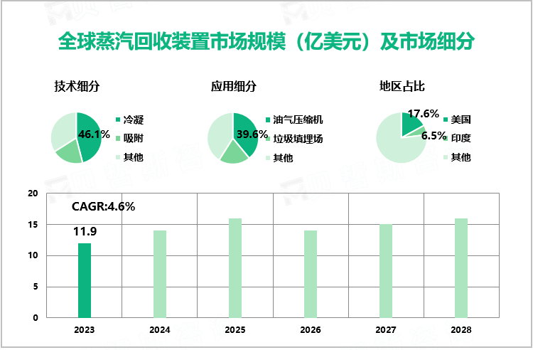 全球蒸汽回收装置市场规模（亿美元）及市场细分