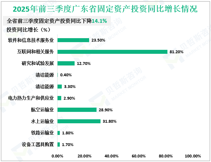 2025年前三季度广东省固定资产投资同比增长情况