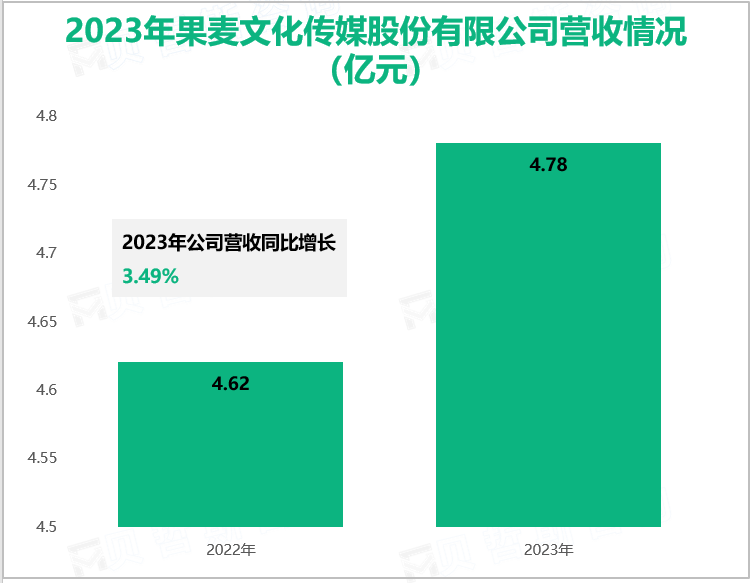 2023年果麦文化传媒股份有限公司营收情况(亿元)