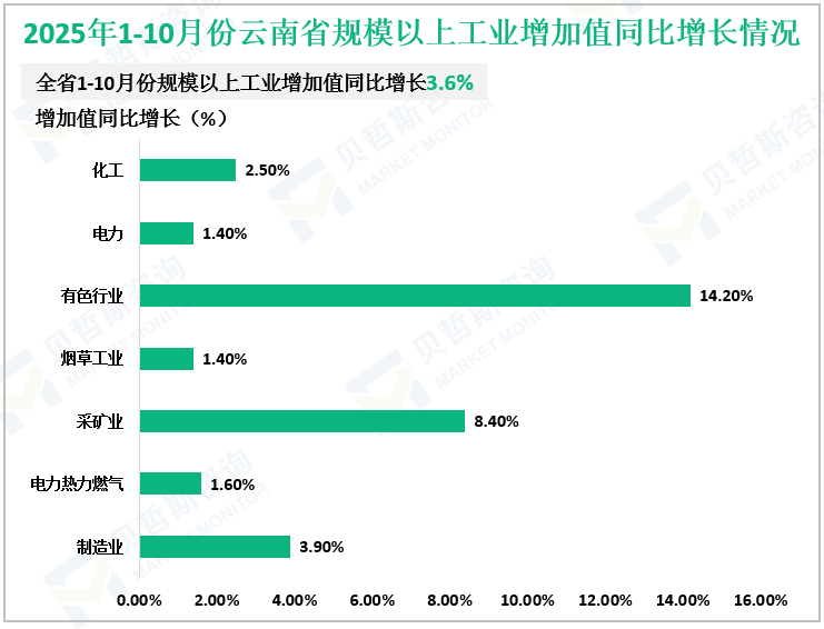 2025年1-10月份云南省规模以上工业增加值同比增长情况