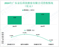 富信科技专注于半导体热电技术领域，其2024年营收为25.3亿元