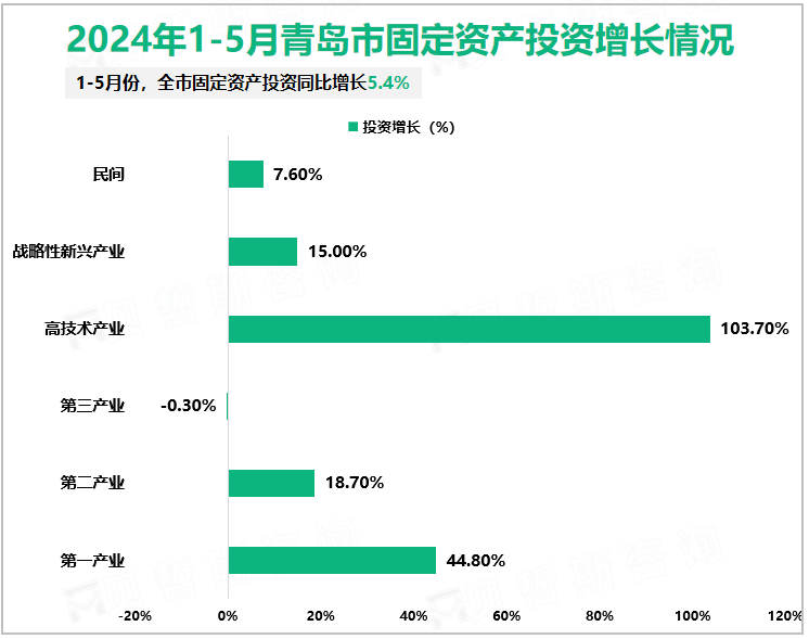 2024年1-5月青岛市固定资产投资增长情况