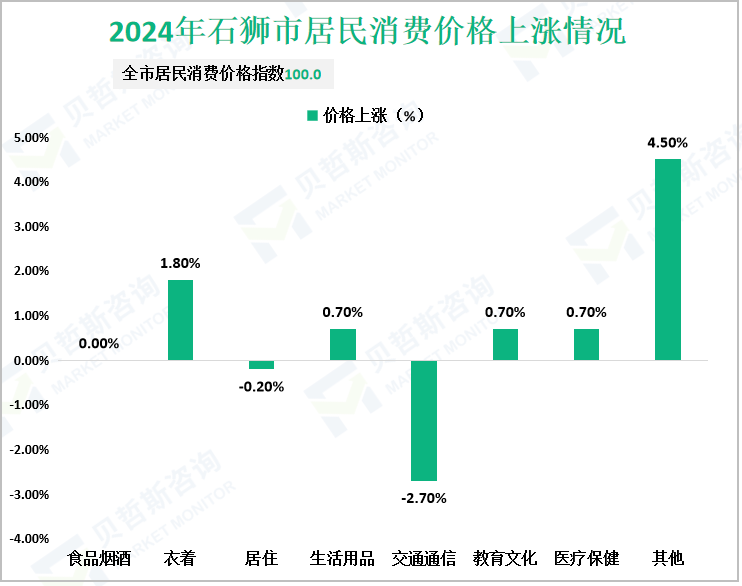 2024年石狮市居民消费价格上涨情况