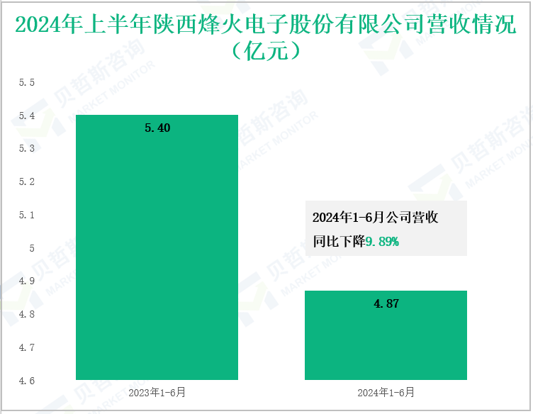 2024年上半年陕西烽火电子股份有限公司营收情况(亿元)