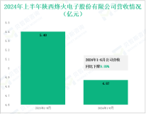 烽火电子深耕特种通信领域，其营收在2024年上半年为4.87亿元