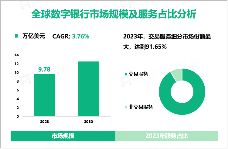 全球数字银行市场规模及服务占比分析