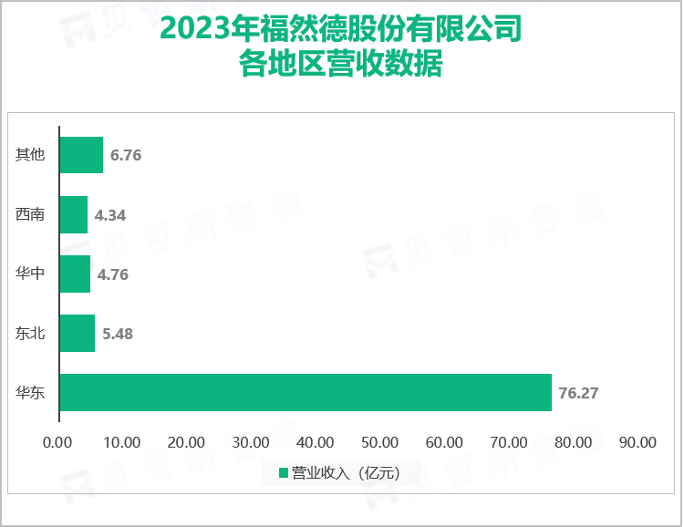 2023年福然德股份有限公司各地区营收数据