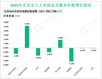 2025年东莞市社会消费品零售总额4446.00亿元，同比增长2.8%