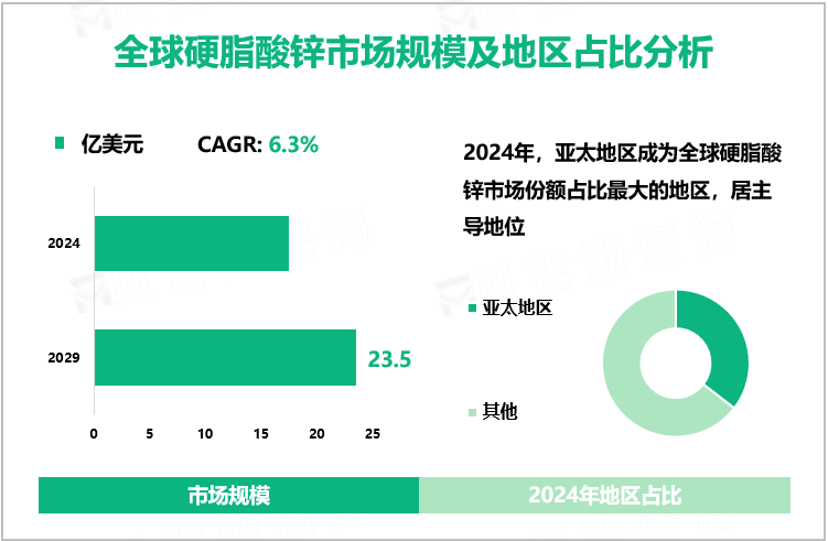 全球硬脂酸锌市场规模及地区占比分析