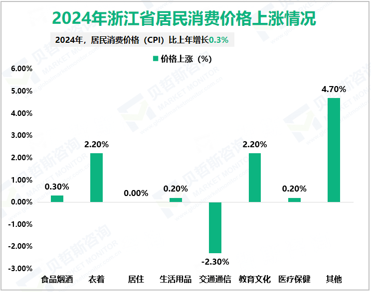 2024年浙江省居民消费价格上涨情况