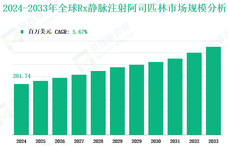 2024-2033年全球Rx静脉注射阿司匹林市场规模分析