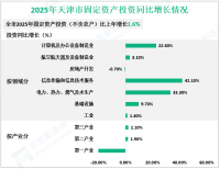 2025年天津市固定资产投资（不含农户）比上年增长1.6%