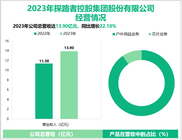 2023年探路者控股集团股份有限公司经营情况