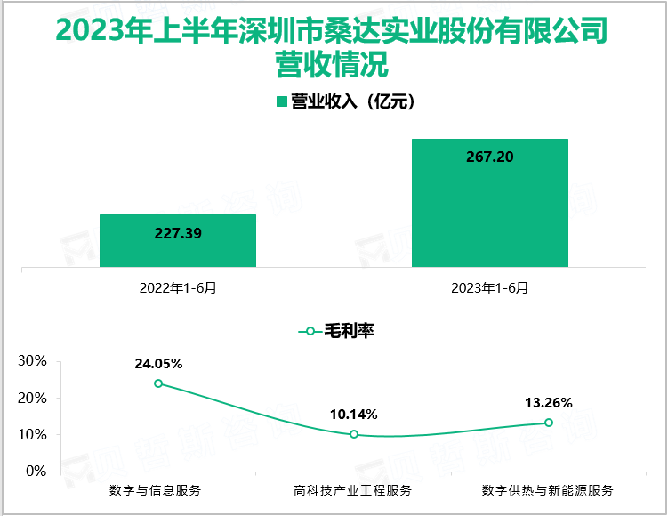 2023年上半年深圳市桑达实业股份有限公司营收情况