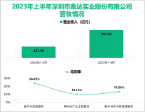 中国电子在数据创新业务的“排头兵”：深桑达A在2023年上半年实现总营收267.20亿元