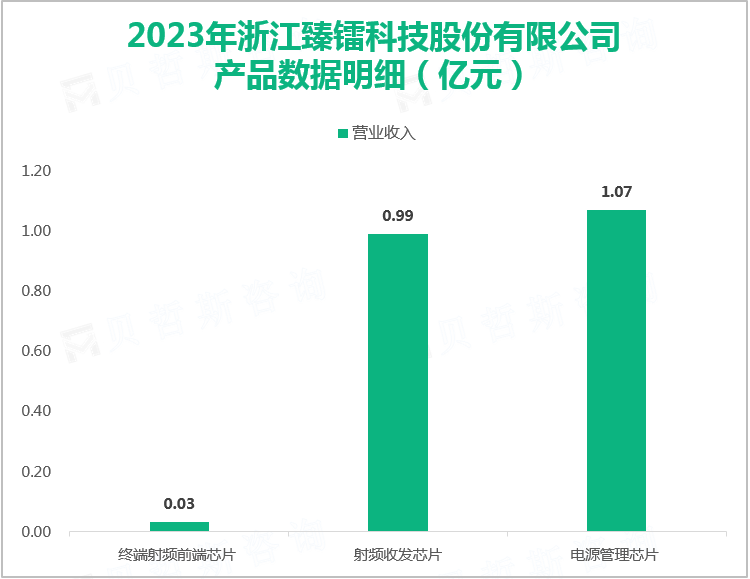 2023年浙江臻镭科技股份有限公司产品数据明细（亿元）