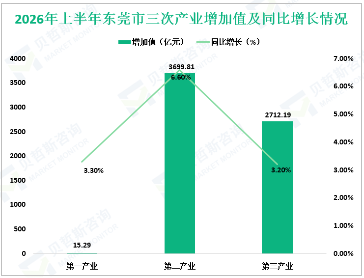 2026年上半年东莞市三次产业增加值及同比增长情况