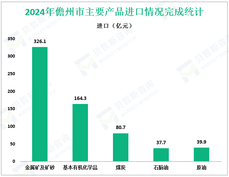 2024年儋州市主要产品进口情况完成统计