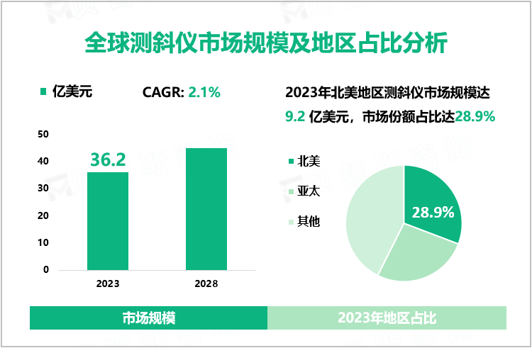 全球测斜仪市场规模及地区占比分析