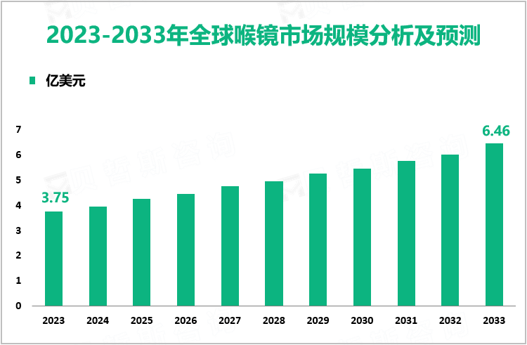 2023-2033年全球喉镜市场规模分析及预测