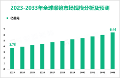 喉镜增量市场分析：2023-2033年全球市场规模将增长2.71亿美元