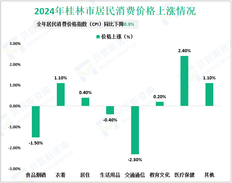2024年桂林市居民消费价格上涨情况