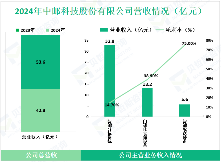 2024年中邮科技股份有限公司营收情况（亿元）