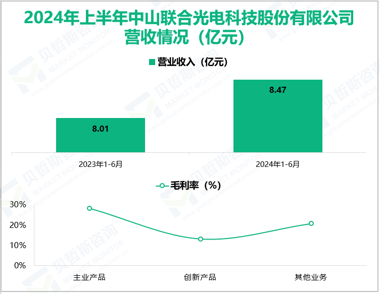 2024年上半年中山联合光电科技股份有限公司营收情况(亿元)