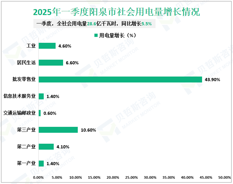 2025年一季度阳泉市社会用电量增长情况