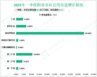 2025年一季度阳泉市社会用电量28.6亿千瓦时，同比增长5.5%