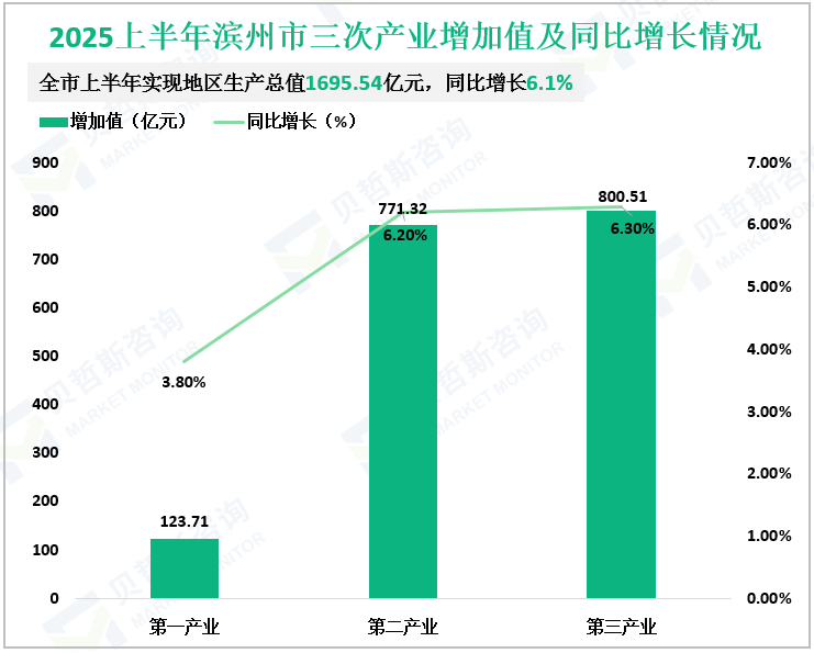2025上半年滨州市三次产业增加值及同比增长情况